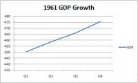 1962 GDP (US)